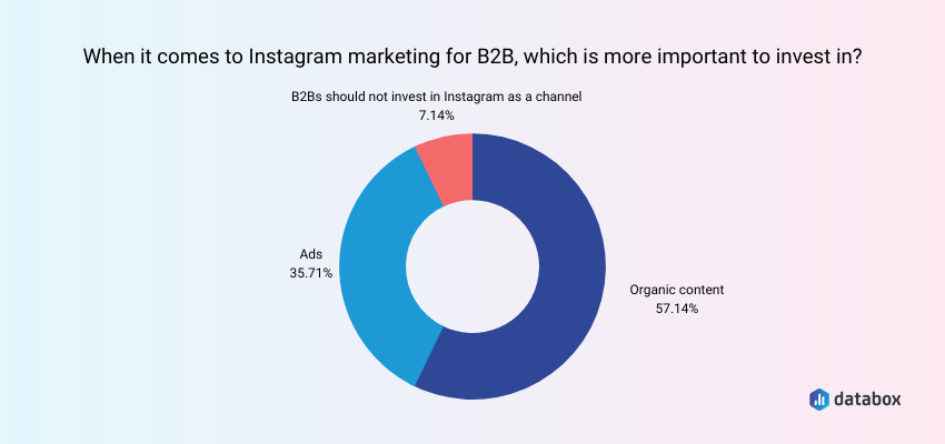 Where Should B2Bs Invest More in 2023: Organic Content or Ads?