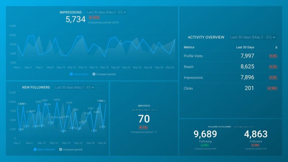 Instagram Overview Dashboard