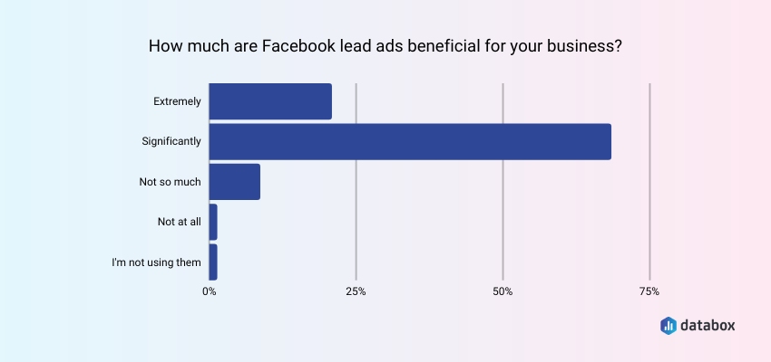 Facebook Lead ads