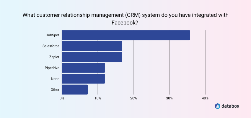 Facebook CRM