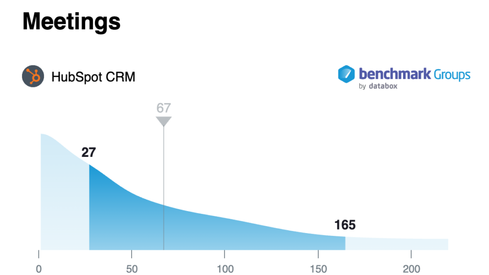 HubSpot Sales Benchmarks for numbers of meetings booked