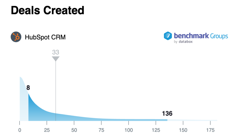 median value for number of deals created, according to Hubspot Benchmark Groups