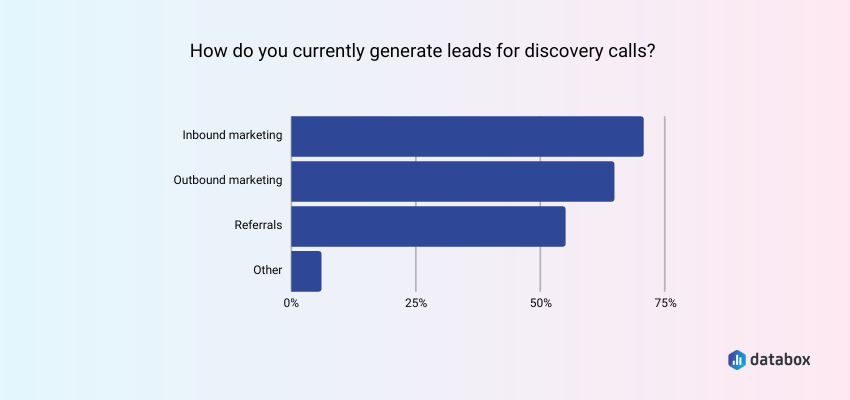 How Companies Generate Leads for Discovery Calls