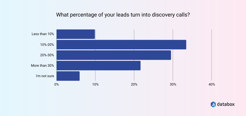 what percentage of leads turn into discovery calls