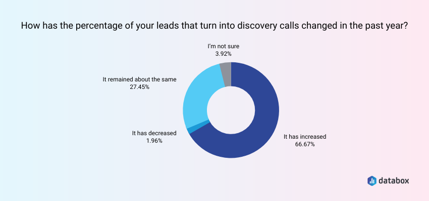 has the percentage of leads that turn into discovery calls changed in the past year?