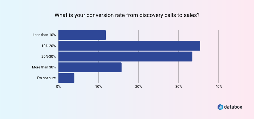 conversion rate from discovery calls to sales 