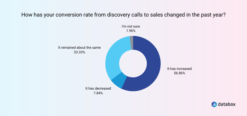 has your conversion rate from discovery calls changed in the past year?