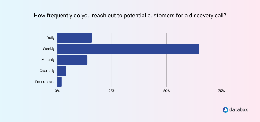 How Frequently Should You Reach Out to Prospects for a Discovery Call?