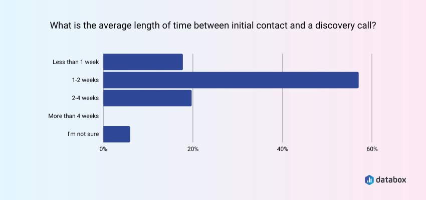 average length of time between initial contact and a discovery call 