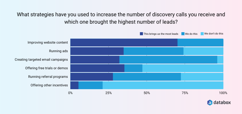 Expert Strategies for Increasing the Volume of Discovery Calls