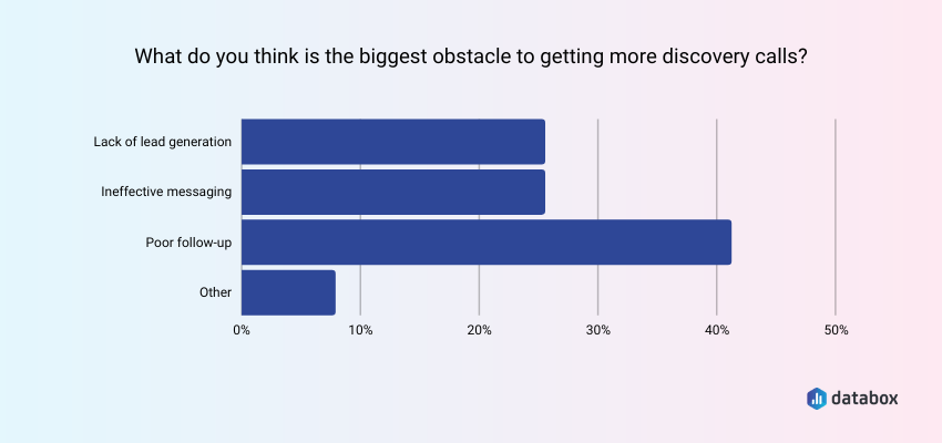 Biggest Obstacles to Getting More Discovery Calls