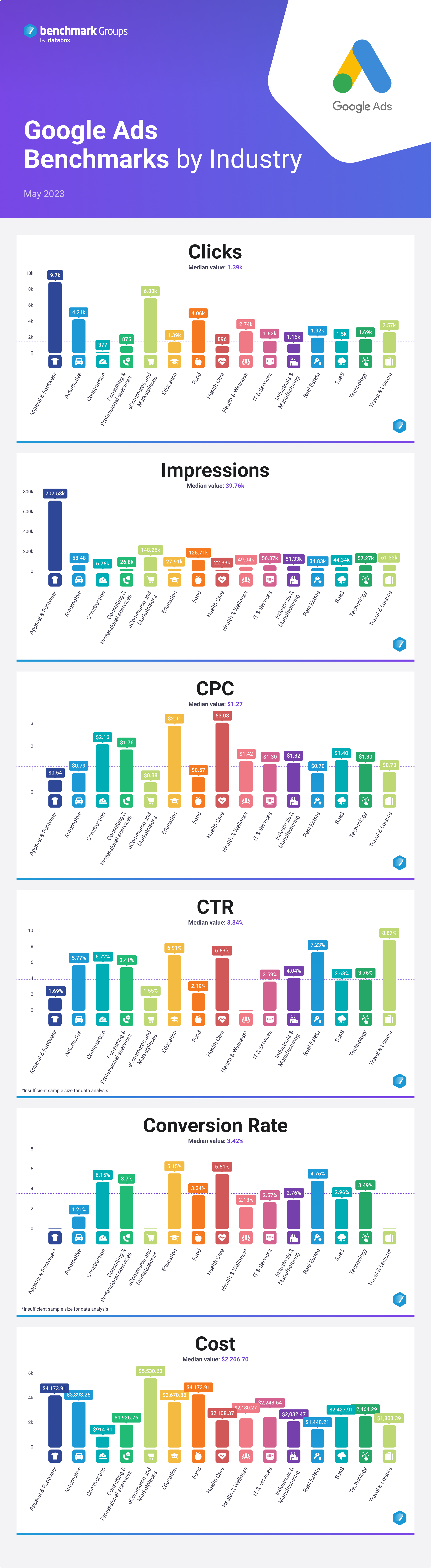 google ads benchmarks by industry, May 2023