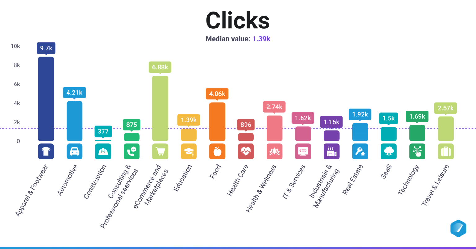 Google Ads Benchmarks by Industry [Original Data] Databox Blog