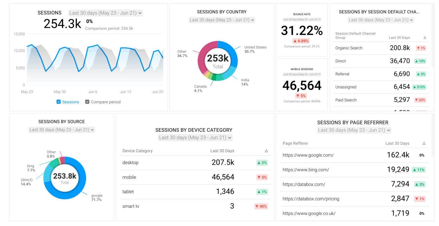 Google Analytics 4 Dashboard Examples That Have Helped 550k+ People