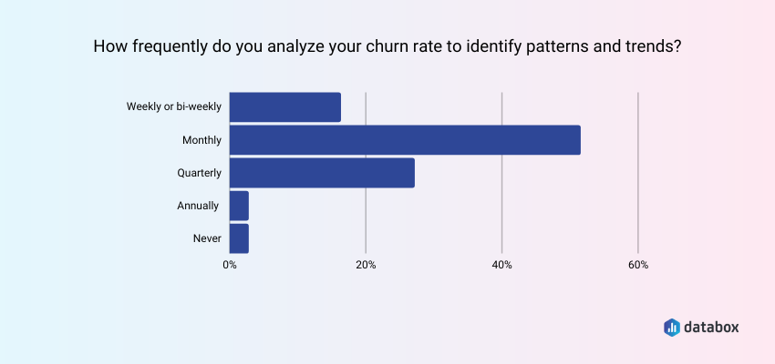 Churn rate patterns and trends