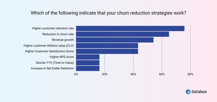 Churn reduction strategies success indicators