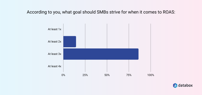 ROAS for goals SMBs