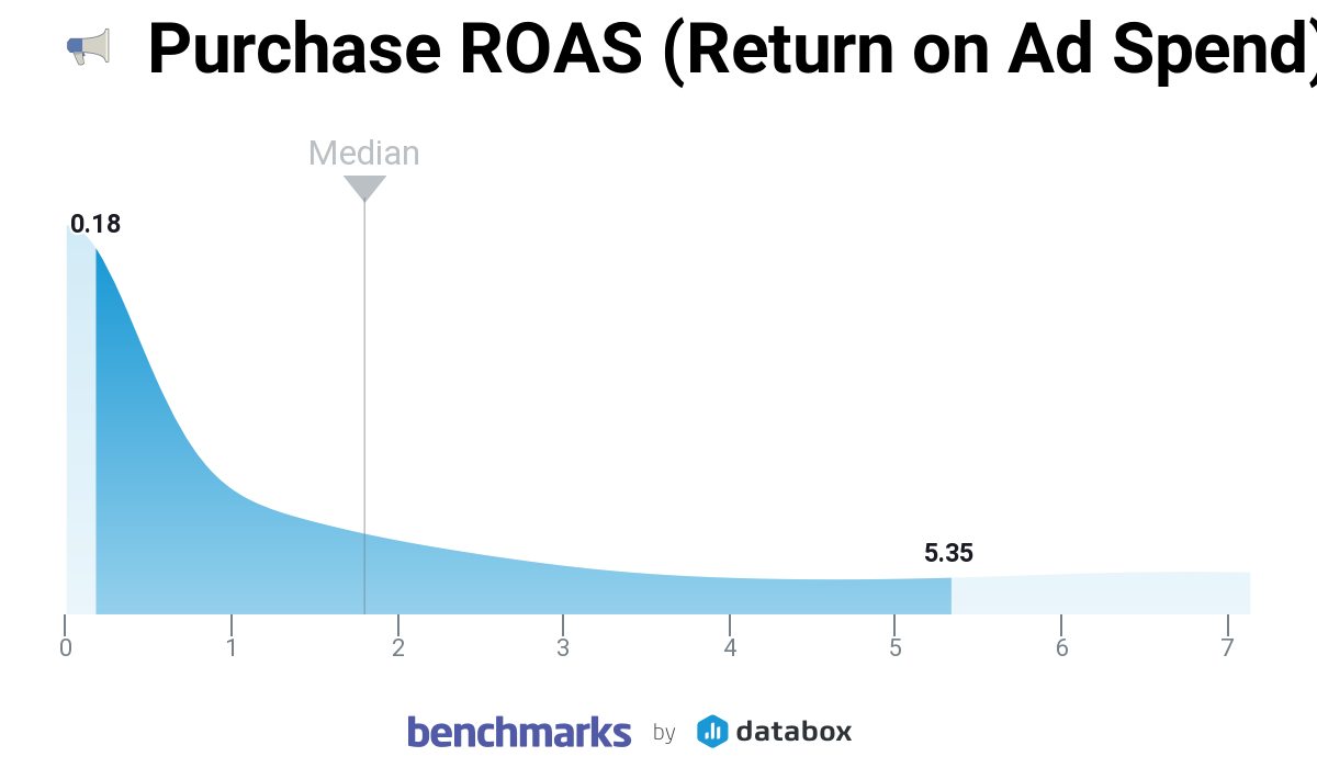 Dear Databox: How to Improve Facebook Ad ROAS | Databox