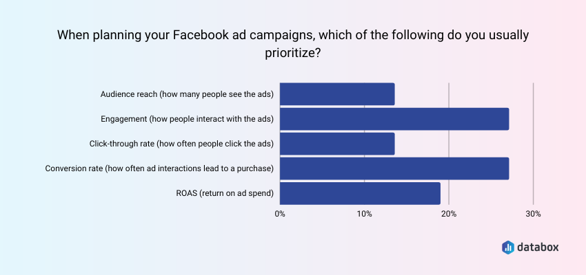 Facebook Ads campaigns