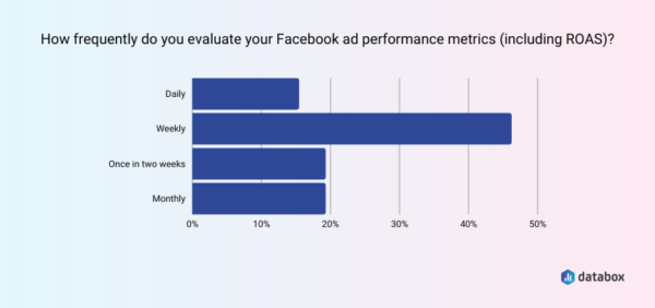 Dear Databox: How to Improve Facebook Ad ROAS | Databox