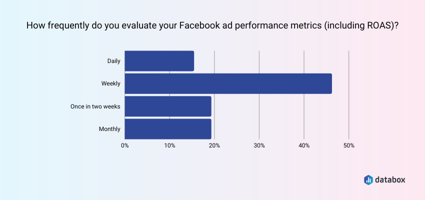 Facebook ads performance metrics