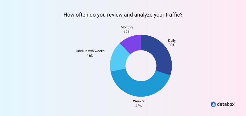 Website traffic analysis