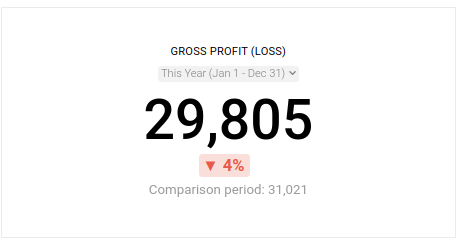 Gross profit