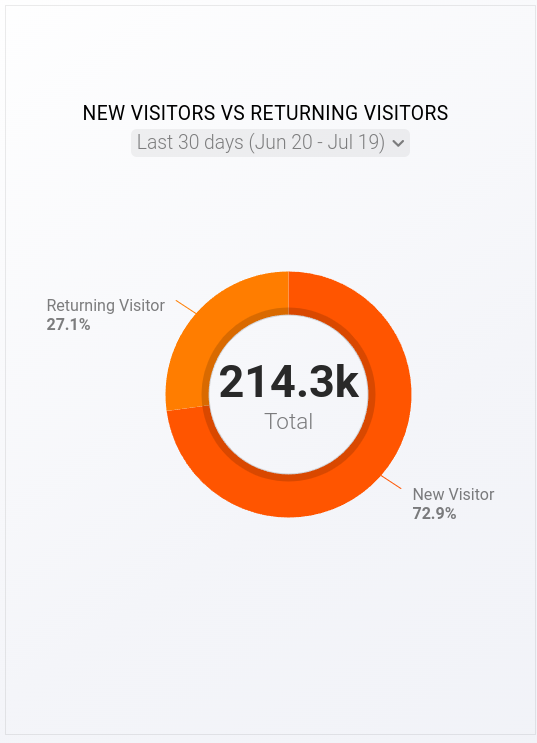 New vs Returning visitors