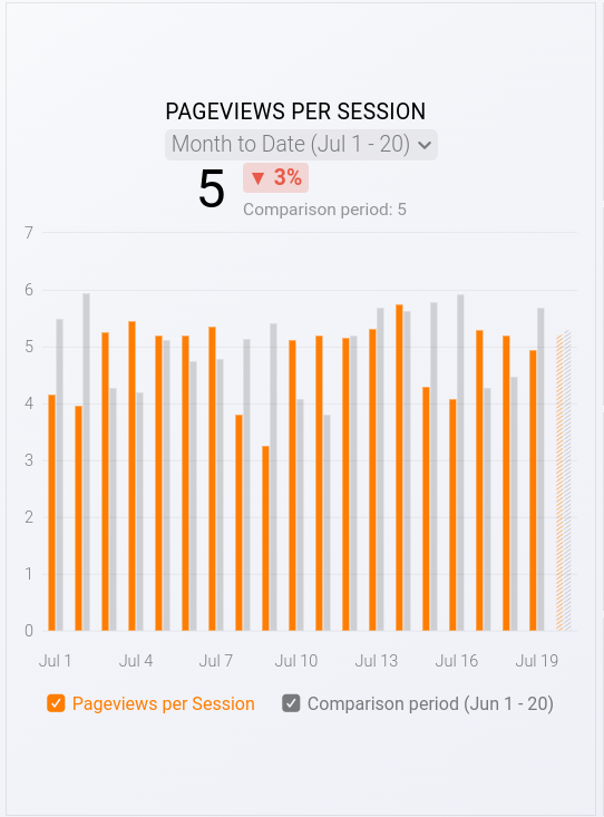 Page views per visit