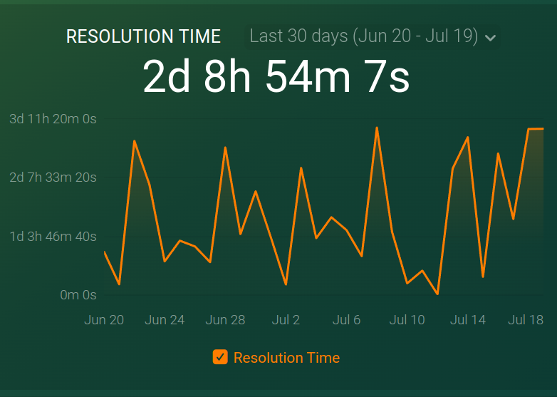 Average Resolution Time