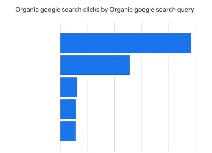 Organic Google Search Clicks