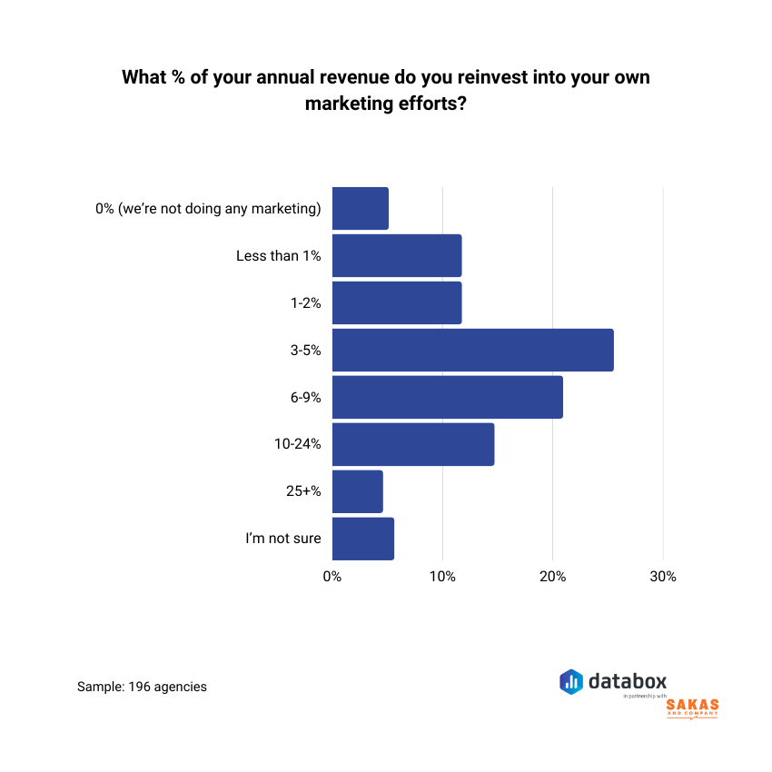 Investment in marketing efforts