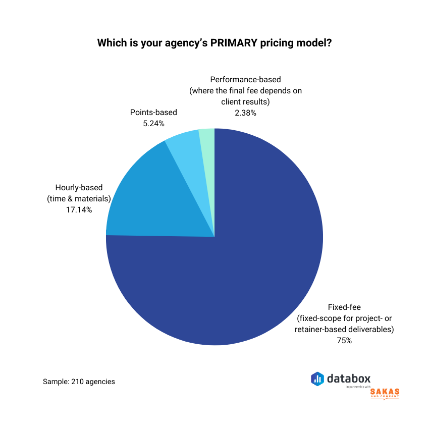 Agency pricing model