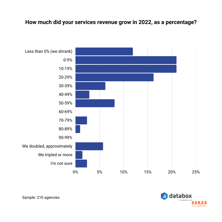 Agencies service revenue growth