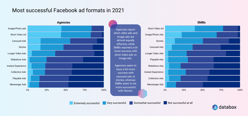 Most successful Facebook ad formats in 2021