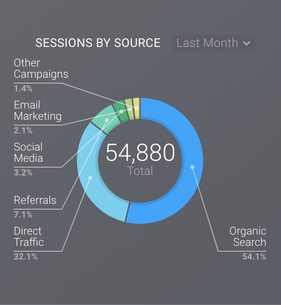 pie chart visualisation data dashboard