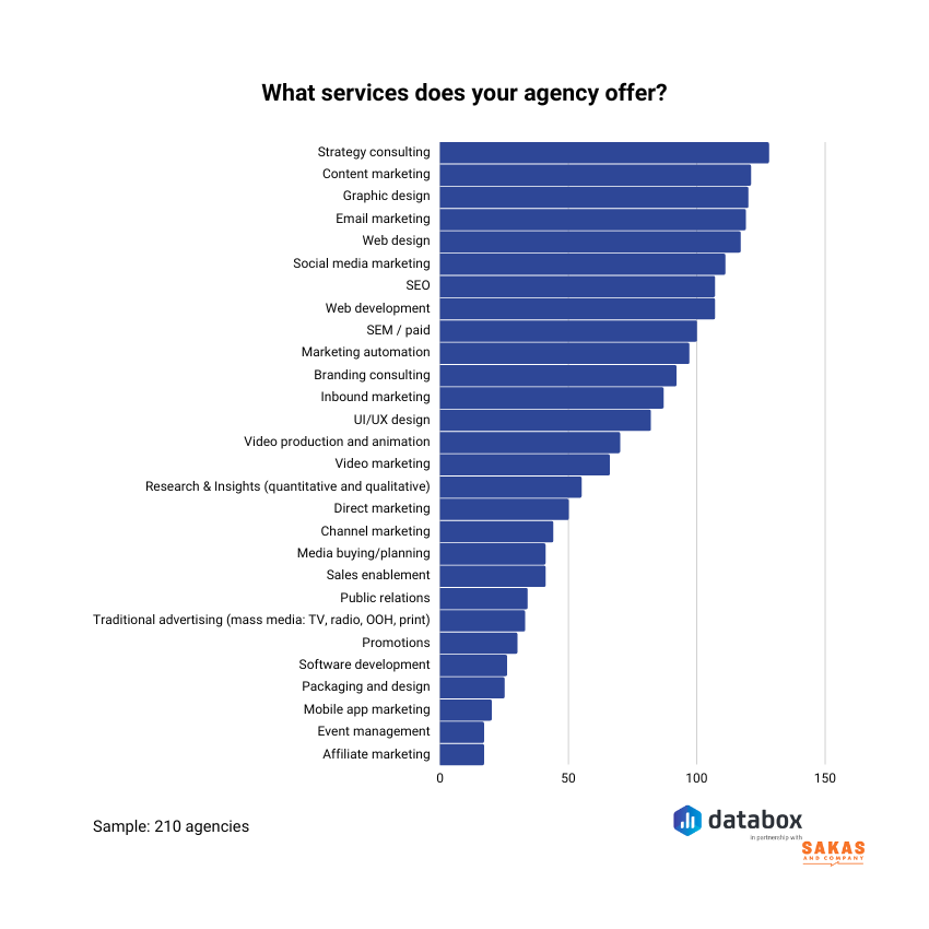 most frequent services offered by agencies