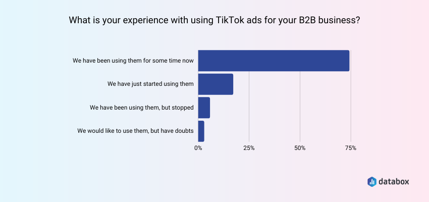 Experience with TikTok ads