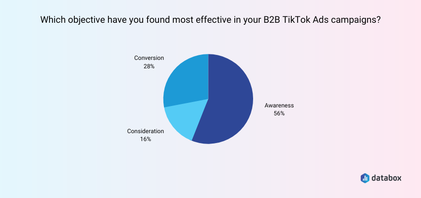 TikTok campaigns Objective