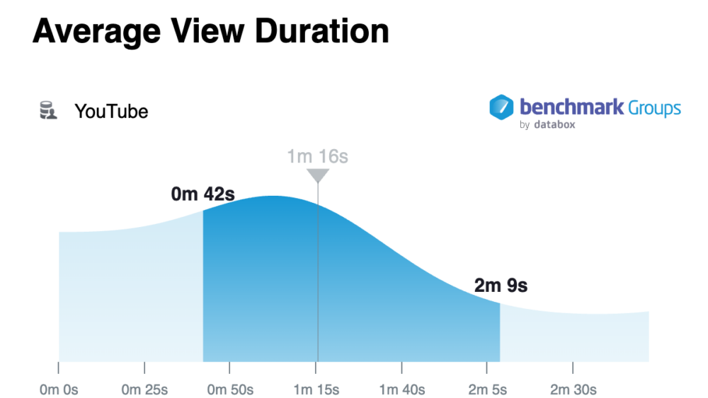 Average View Duration