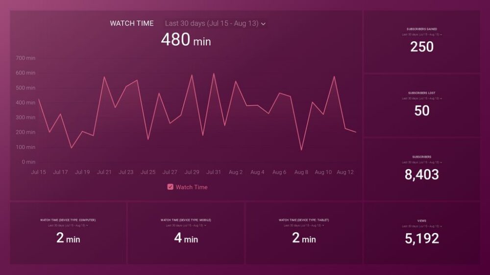 YouTube Watch Time Performance Dashboard Template