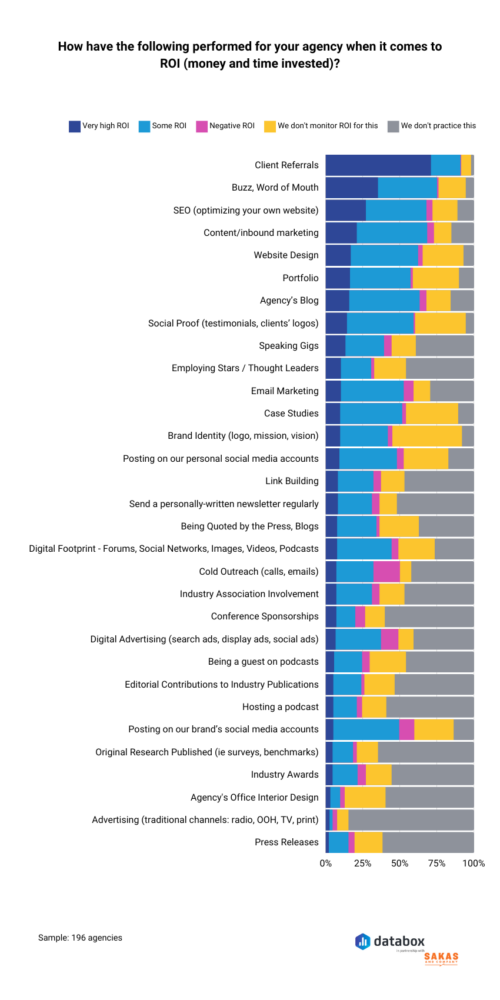 marketing activities that bring the highest ROI to agencies