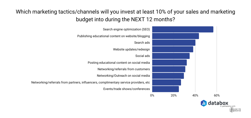 The Best B2B Channels for Lead Generation in 2023