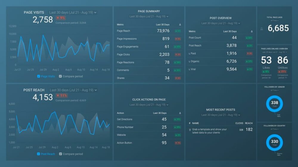 Facebook (Page Insights) Dashboard Template