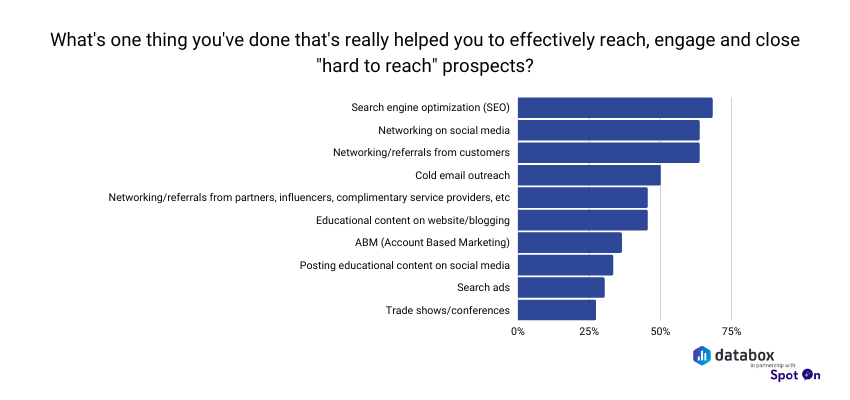 Reaching, engaging, and closing hard-to-reach prospects for B2B businesses