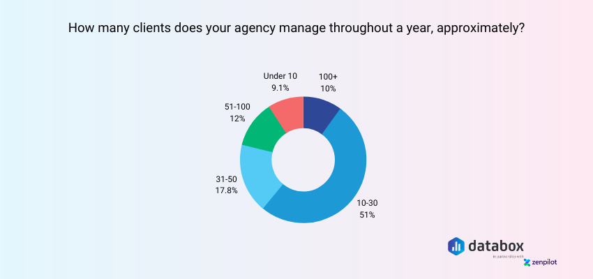 Number of agency clients