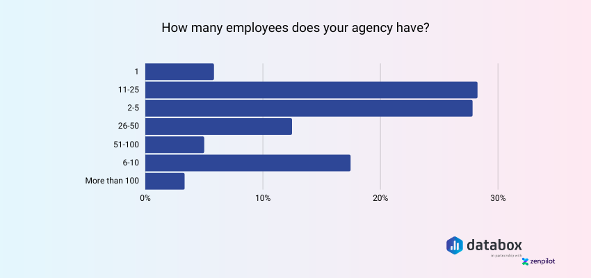 Number of agency employees