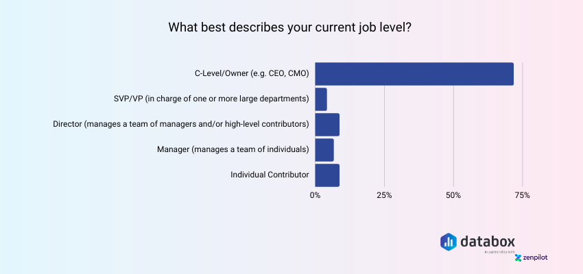 Job level of survey corespondents