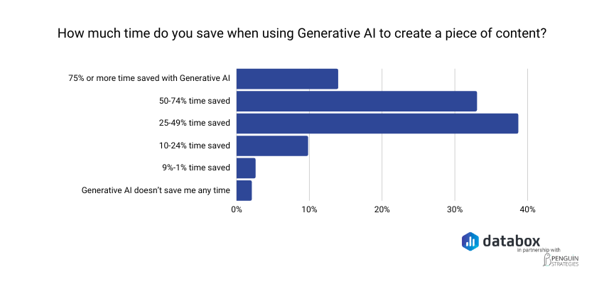 Using Generative AI 