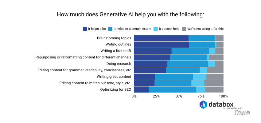 Generative AI help